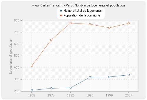 Vert : Nombre de logements et population