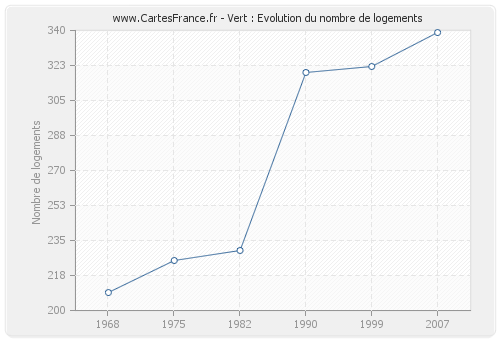 Vert : Evolution du nombre de logements