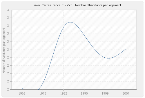 Vicq : Nombre d'habitants par logement