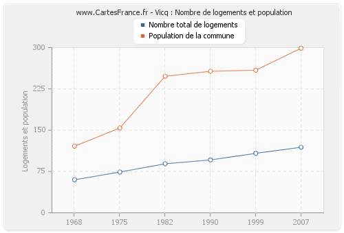 Vicq : Nombre de logements et population