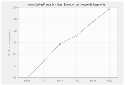 Vicq : Evolution du nombre de logements