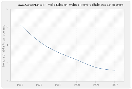 Vieille-Église-en-Yvelines : Nombre d'habitants par logement