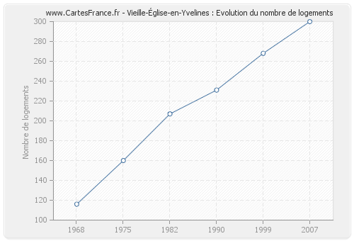 Vieille-Église-en-Yvelines : Evolution du nombre de logements