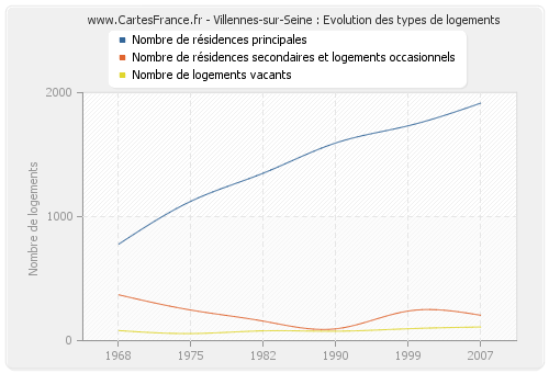 Villennes-sur-Seine : Evolution des types de logements