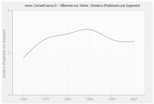 Villennes-sur-Seine : Nombre d'habitants par logement