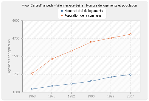 Villennes-sur-Seine : Nombre de logements et population