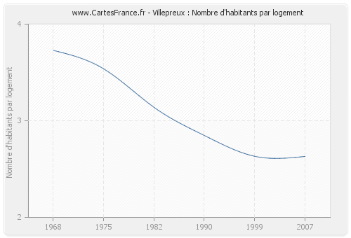 Villepreux : Nombre d'habitants par logement