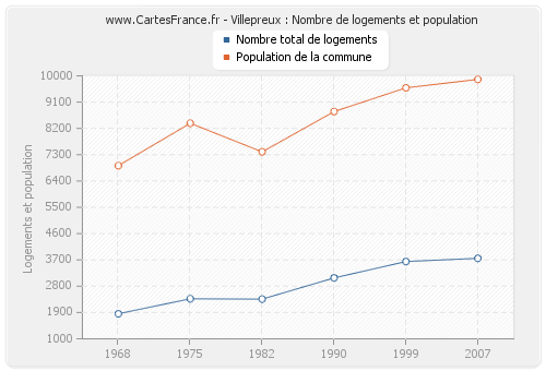 Villepreux : Nombre de logements et population