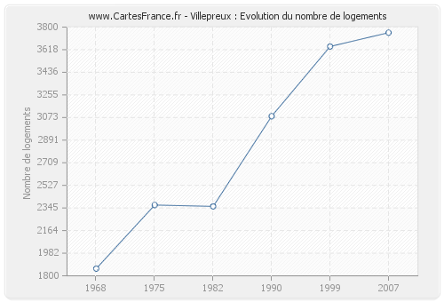 Villepreux : Evolution du nombre de logements