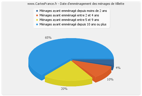 Date d'emménagement des ménages de Villette