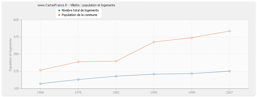 Villette : population et logements