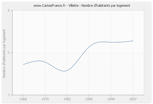 Villette : Nombre d'habitants par logement