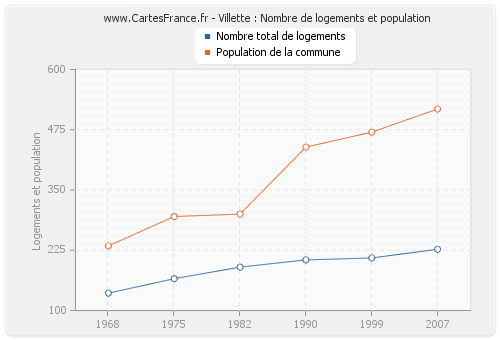 Villette : Nombre de logements et population