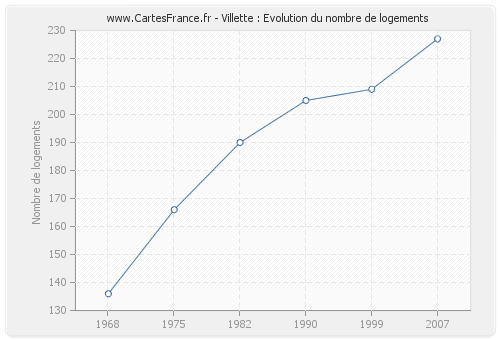 Villette : Evolution du nombre de logements