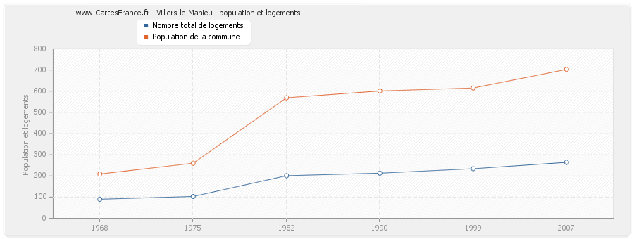 Villiers-le-Mahieu : population et logements