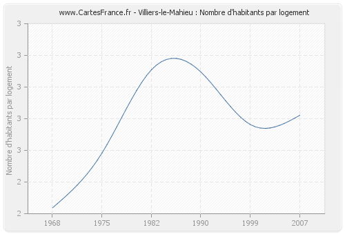 Villiers-le-Mahieu : Nombre d'habitants par logement