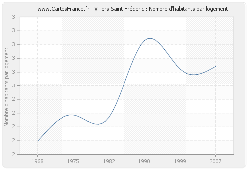 Villiers-Saint-Fréderic : Nombre d'habitants par logement