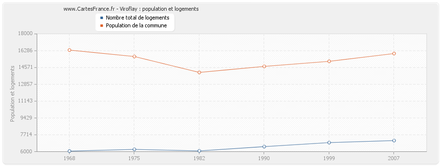 Viroflay : population et logements