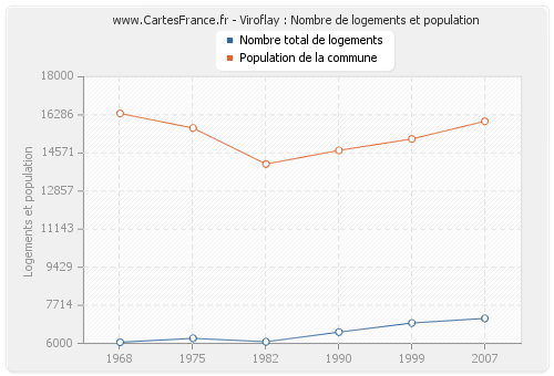 Viroflay : Nombre de logements et population