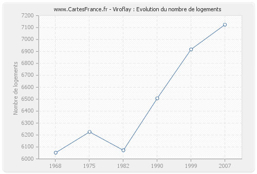 Viroflay : Evolution du nombre de logements