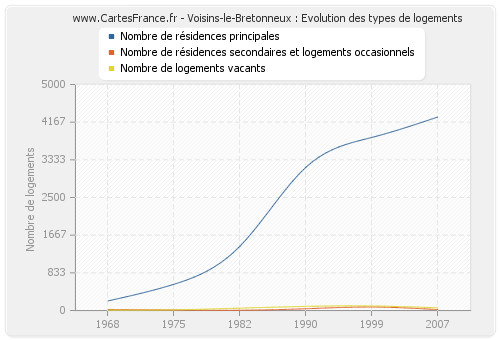 Voisins-le-Bretonneux : Evolution des types de logements