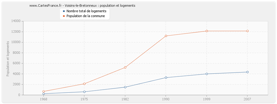 Voisins-le-Bretonneux : population et logements