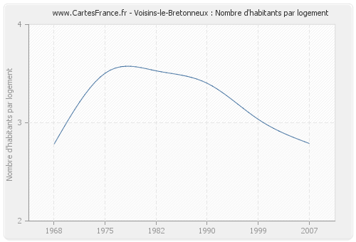Voisins-le-Bretonneux : Nombre d'habitants par logement