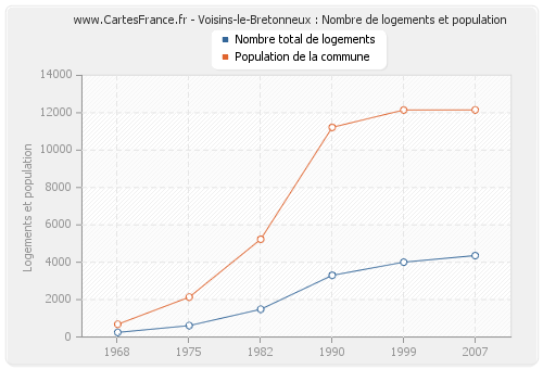 Voisins-le-Bretonneux : Nombre de logements et population