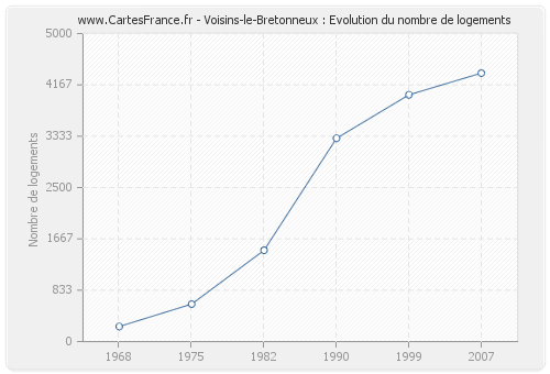 Voisins-le-Bretonneux : Evolution du nombre de logements