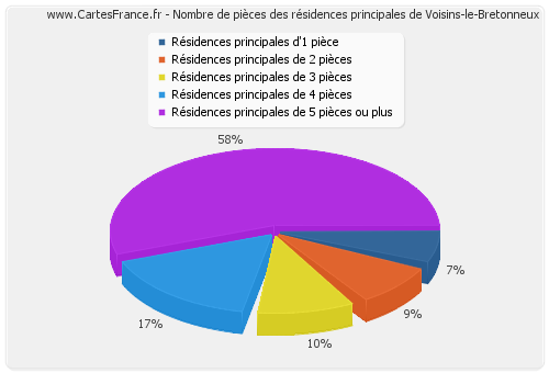 Nombre de pièces des résidences principales de Voisins-le-Bretonneux