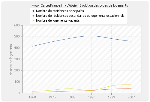 L'Absie : Evolution des types de logements