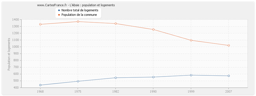 L'Absie : population et logements