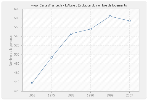 L'Absie : Evolution du nombre de logements