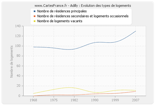 Adilly : Evolution des types de logements