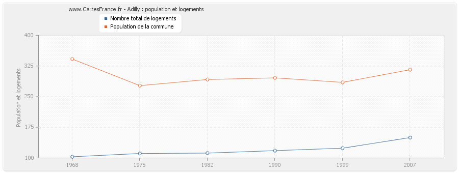 Adilly : population et logements