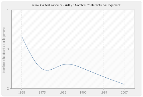 Adilly : Nombre d'habitants par logement