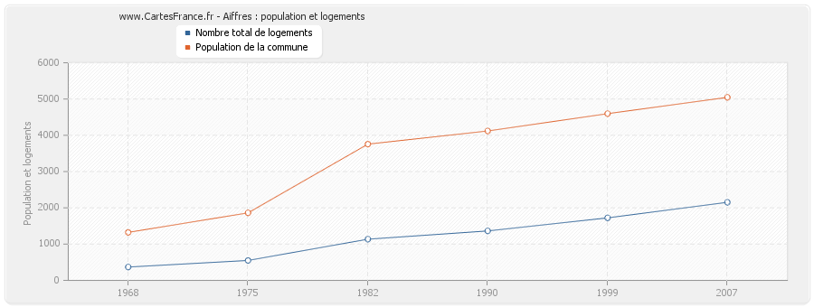 Aiffres : population et logements