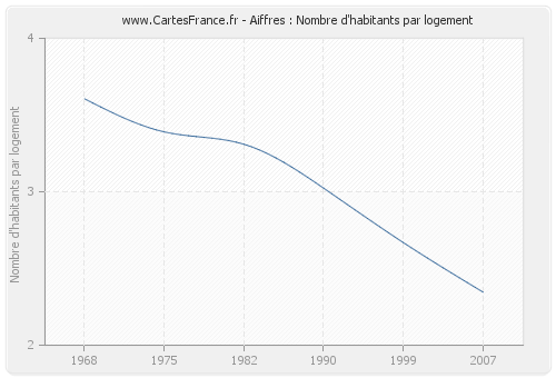 Aiffres : Nombre d'habitants par logement