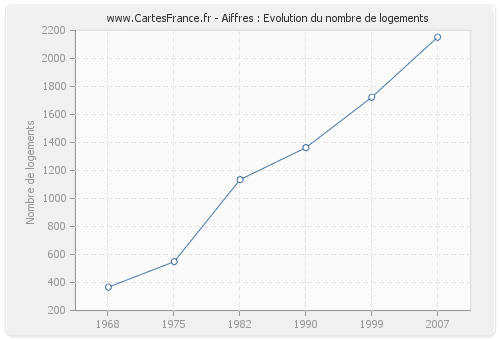 Aiffres : Evolution du nombre de logements