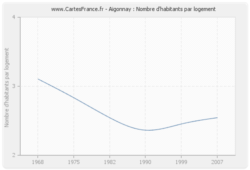 Aigonnay : Nombre d'habitants par logement