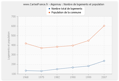 Aigonnay : Nombre de logements et population