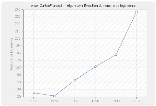 Aigonnay : Evolution du nombre de logements