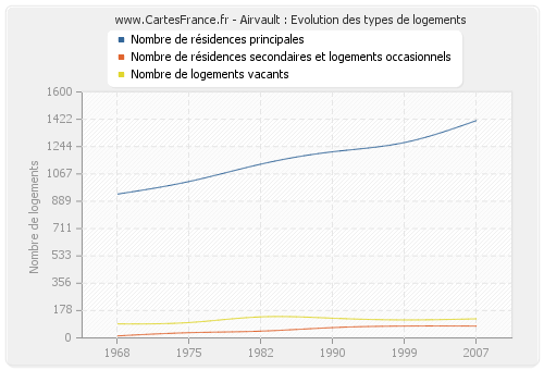 Airvault : Evolution des types de logements