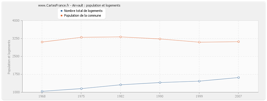 Airvault : population et logements