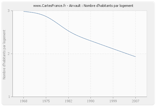 Airvault : Nombre d'habitants par logement