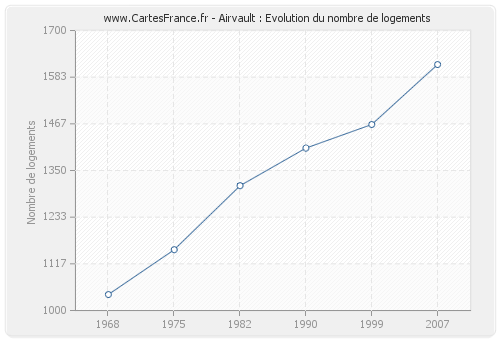 Airvault : Evolution du nombre de logements