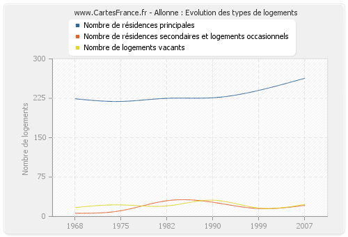 Allonne : Evolution des types de logements