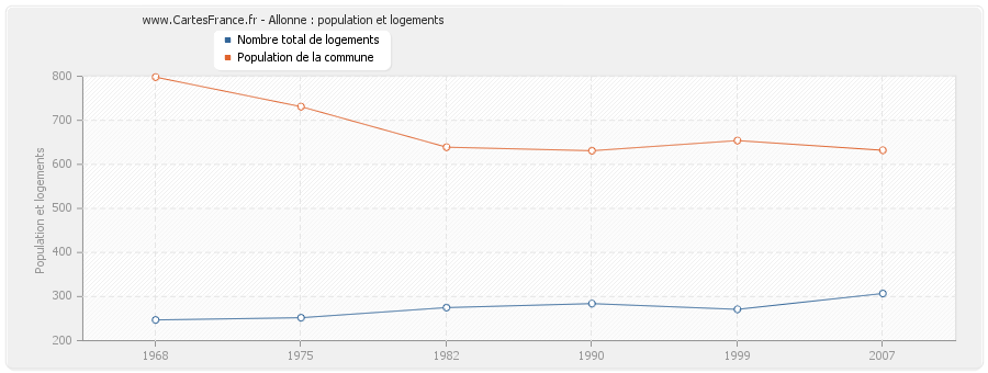 Allonne : population et logements