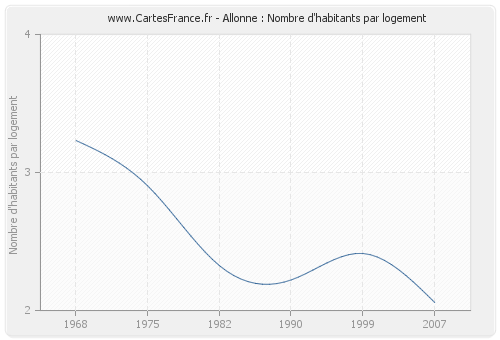 Allonne : Nombre d'habitants par logement