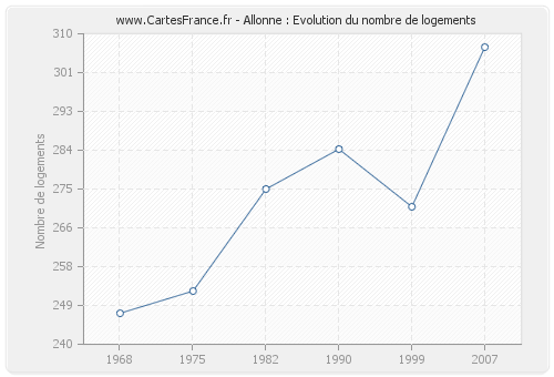 Allonne : Evolution du nombre de logements